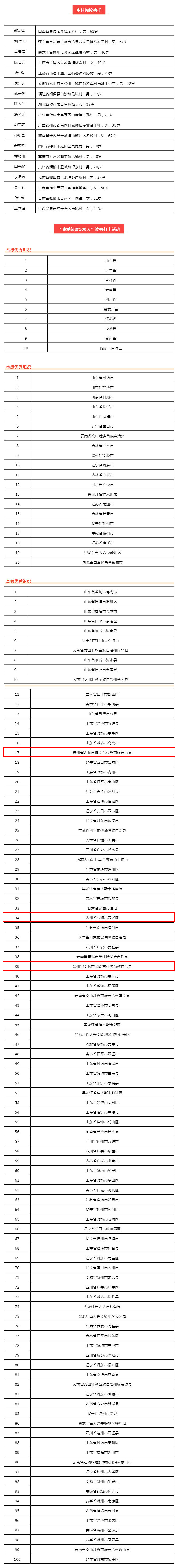 2021新时代乡村阅读季光荣榜来了!为他们点赞_壹伴长图1.jpg
