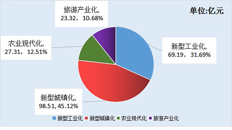 分四化项目完成投资情况.jpg