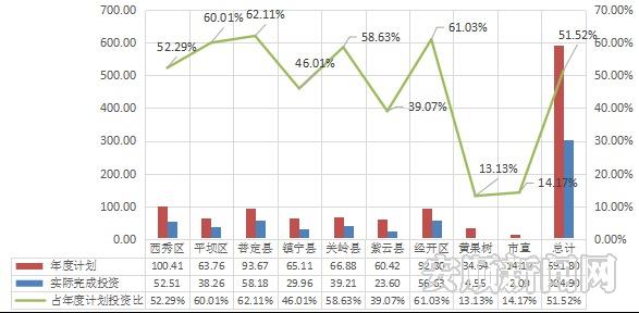 分县区完成投资情况（单位：亿元）.jpg
