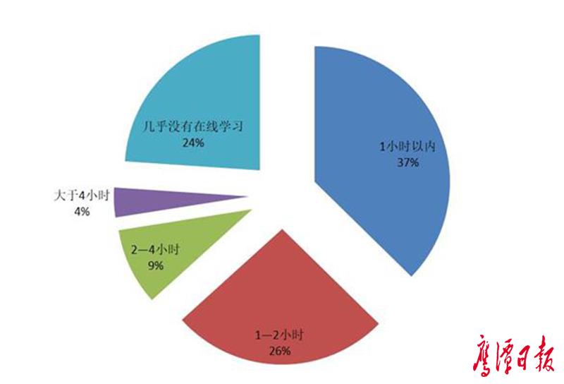 图4：调研样本在线学习时长.png